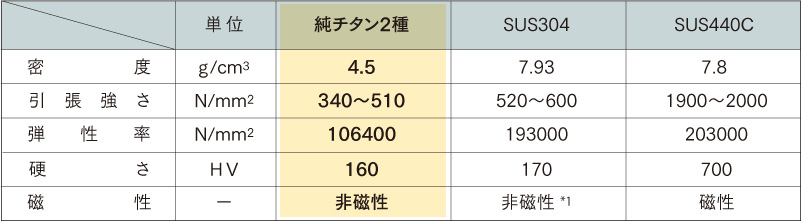 取决于材料的特性差异