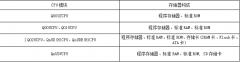 日本MISHIBISHI三菱Q系列CPU模块存储器的构成与区别